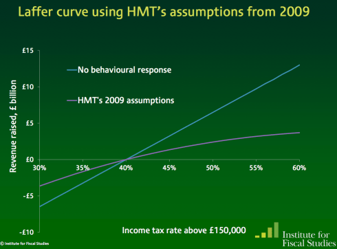 IFS analysis of 50p tax rate